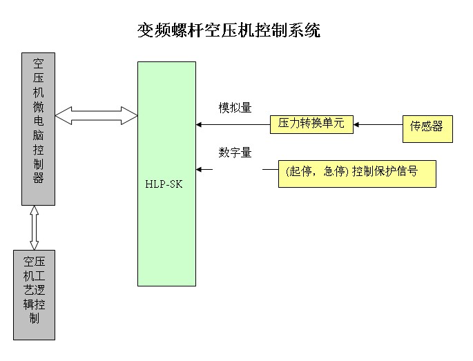 變頻螺桿空壓機控制系統(tǒng):變頻螺桿空壓機控制系統(tǒng)